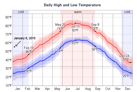 average-temperatures